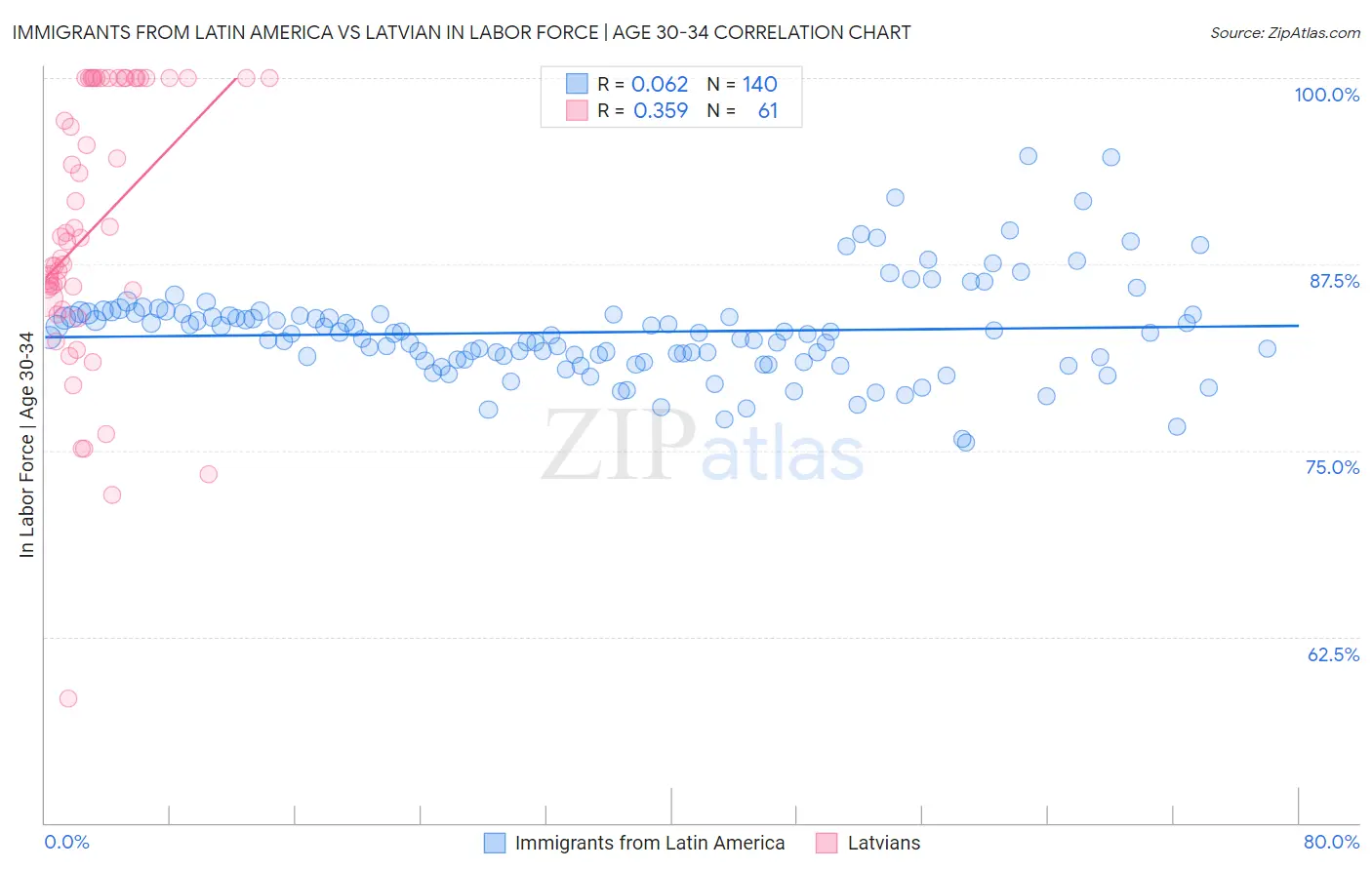 Immigrants from Latin America vs Latvian In Labor Force | Age 30-34