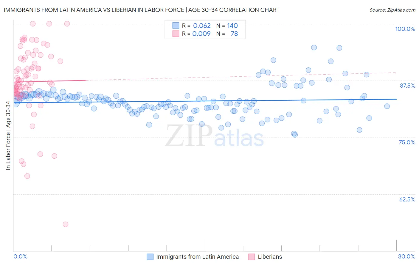 Immigrants from Latin America vs Liberian In Labor Force | Age 30-34