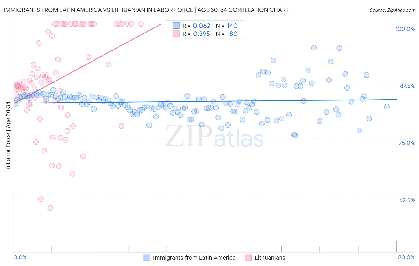 Immigrants from Latin America vs Lithuanian In Labor Force | Age 30-34