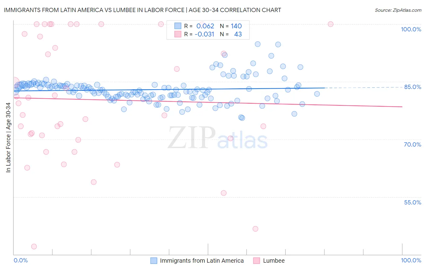 Immigrants from Latin America vs Lumbee In Labor Force | Age 30-34