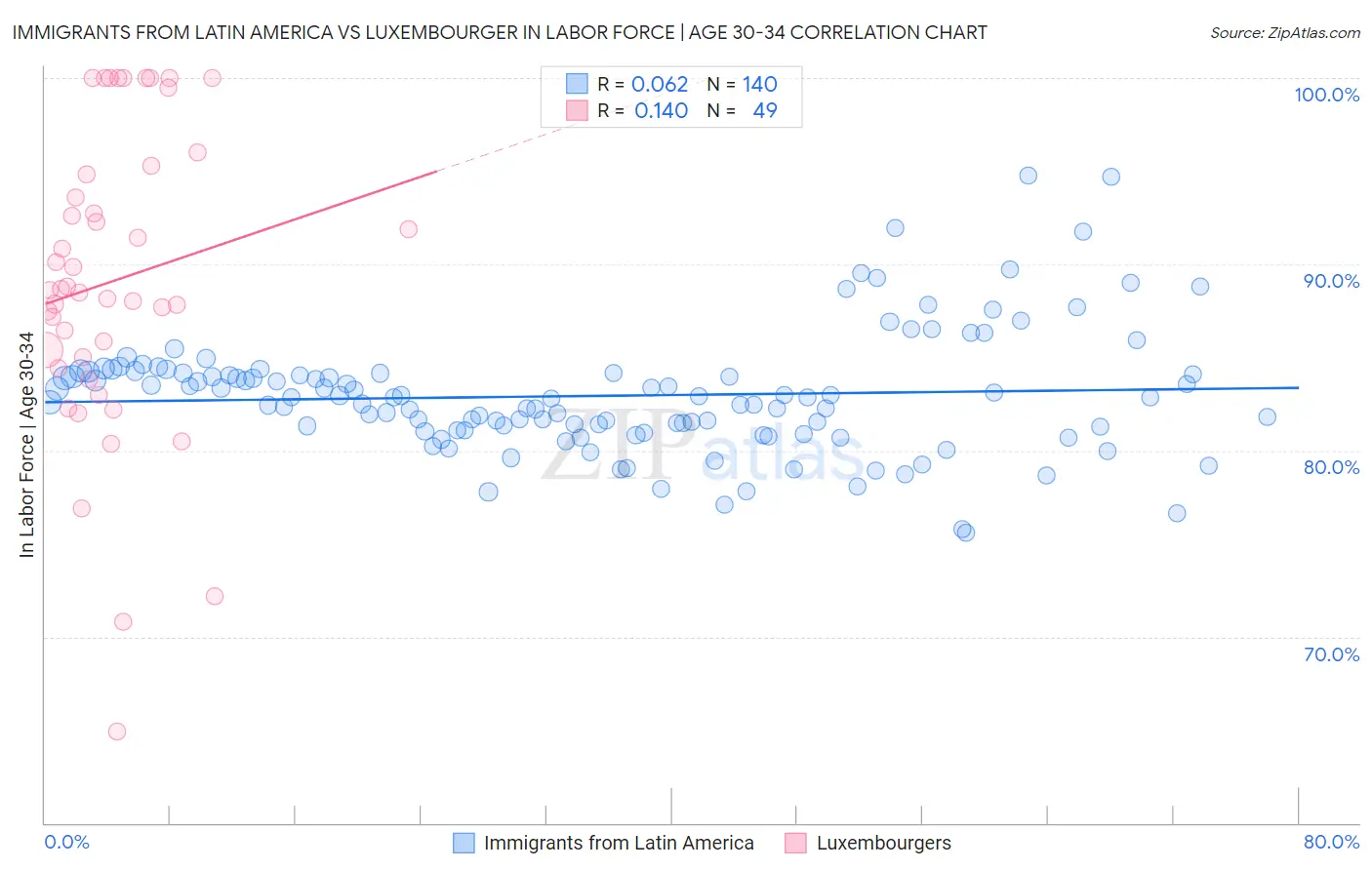 Immigrants from Latin America vs Luxembourger In Labor Force | Age 30-34