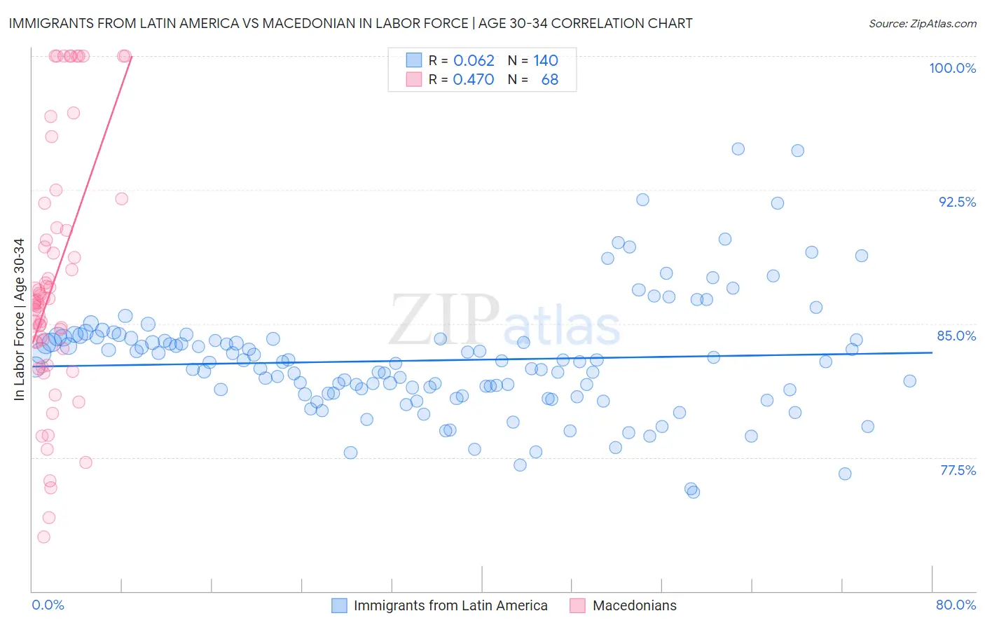 Immigrants from Latin America vs Macedonian In Labor Force | Age 30-34