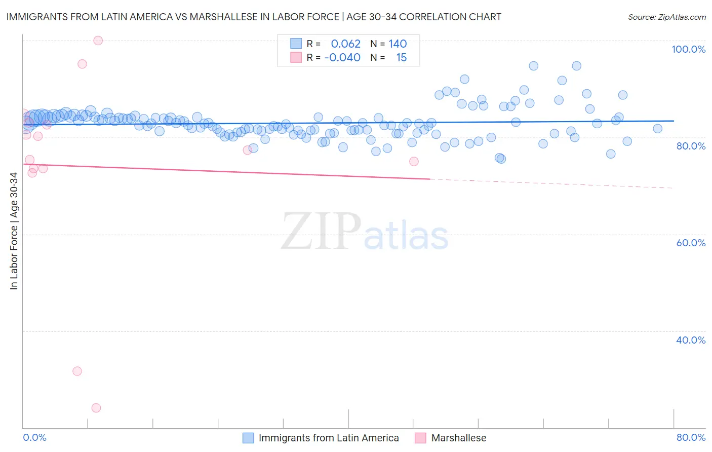 Immigrants from Latin America vs Marshallese In Labor Force | Age 30-34
