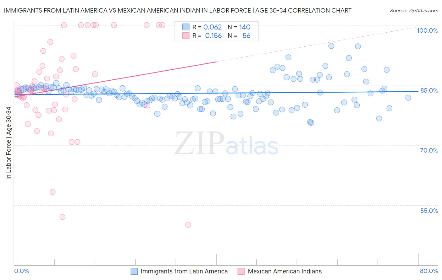 Immigrants from Latin America vs Mexican American Indian In Labor Force | Age 30-34