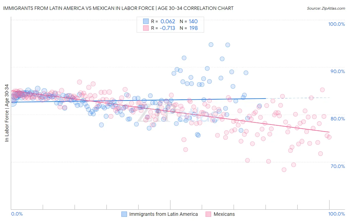 Immigrants from Latin America vs Mexican In Labor Force | Age 30-34