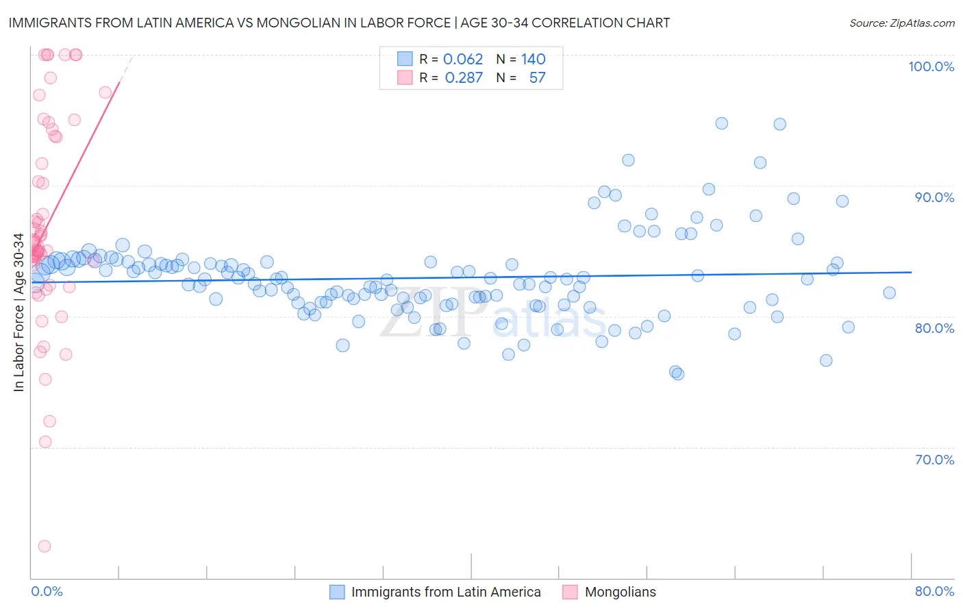 Immigrants from Latin America vs Mongolian In Labor Force | Age 30-34
