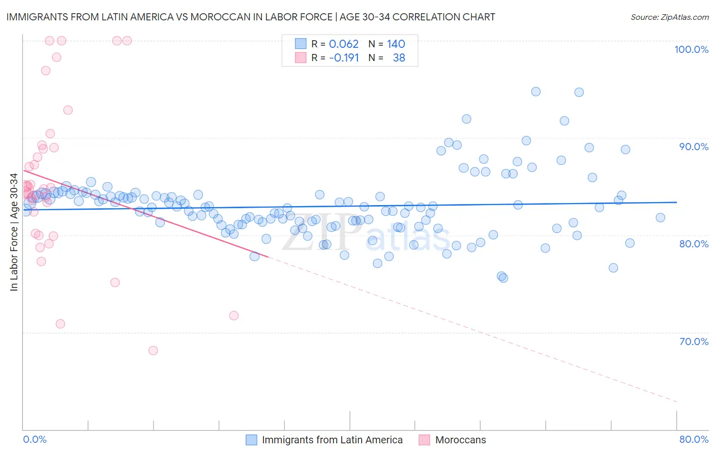 Immigrants from Latin America vs Moroccan In Labor Force | Age 30-34