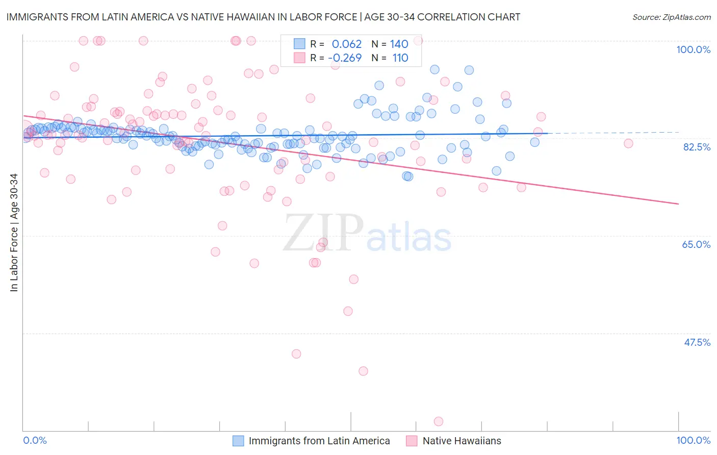 Immigrants from Latin America vs Native Hawaiian In Labor Force | Age 30-34