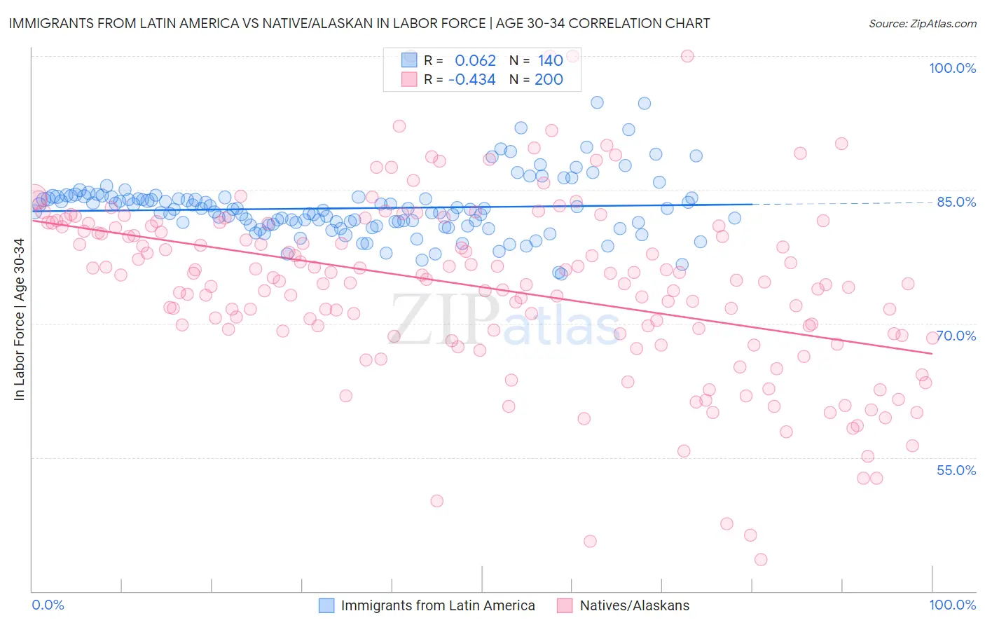 Immigrants from Latin America vs Native/Alaskan In Labor Force | Age 30-34