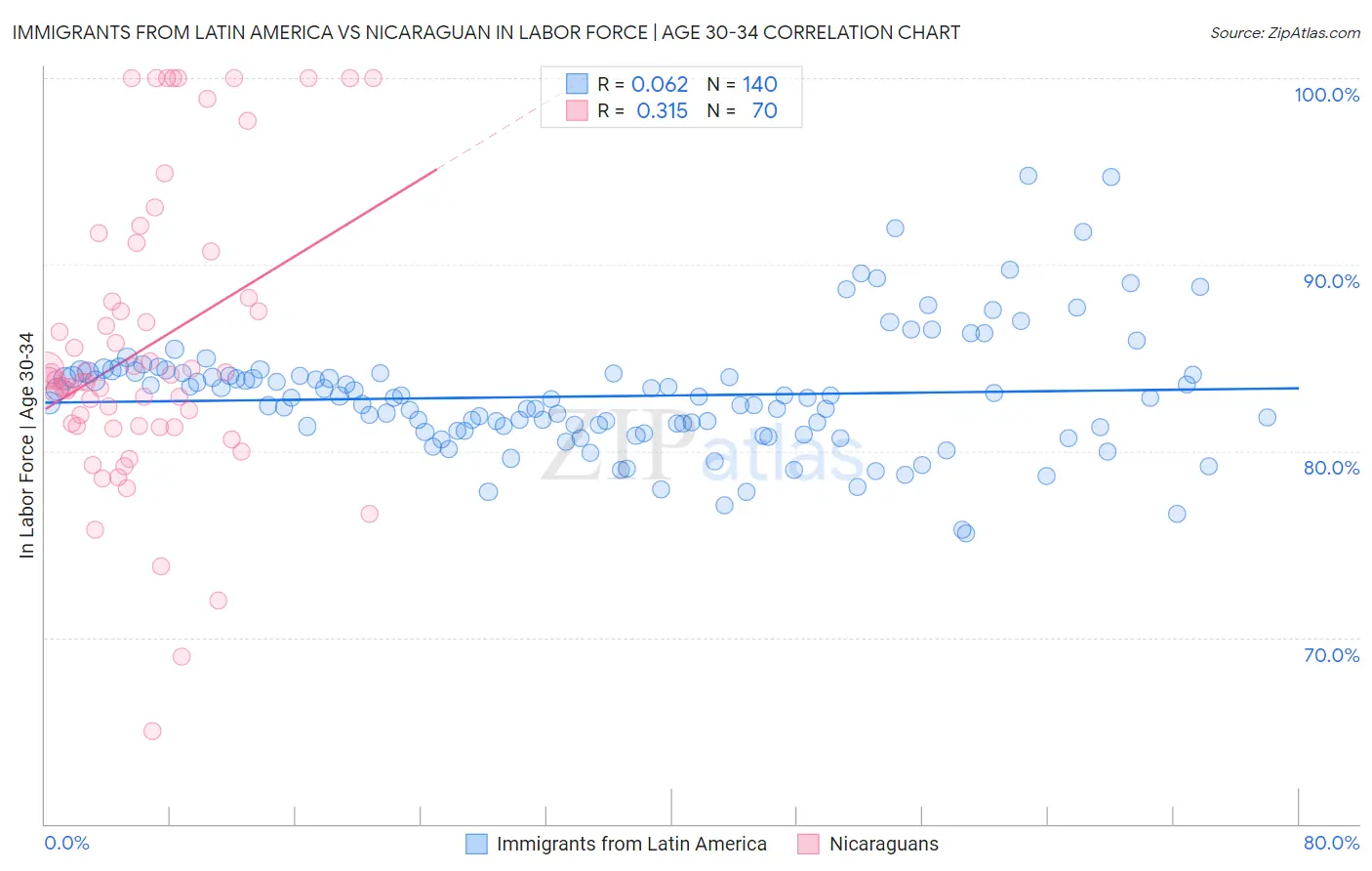 Immigrants from Latin America vs Nicaraguan In Labor Force | Age 30-34