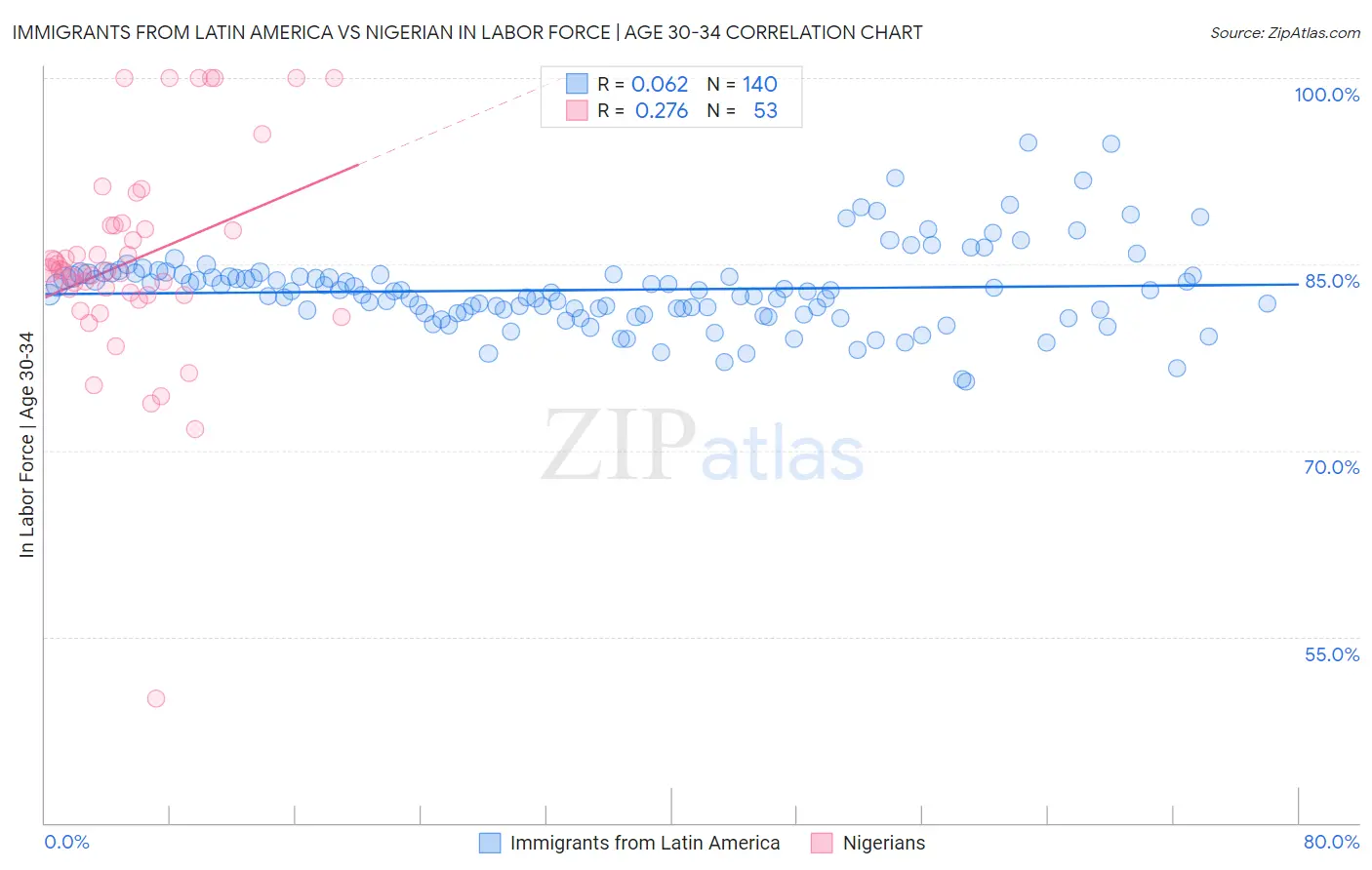 Immigrants from Latin America vs Nigerian In Labor Force | Age 30-34