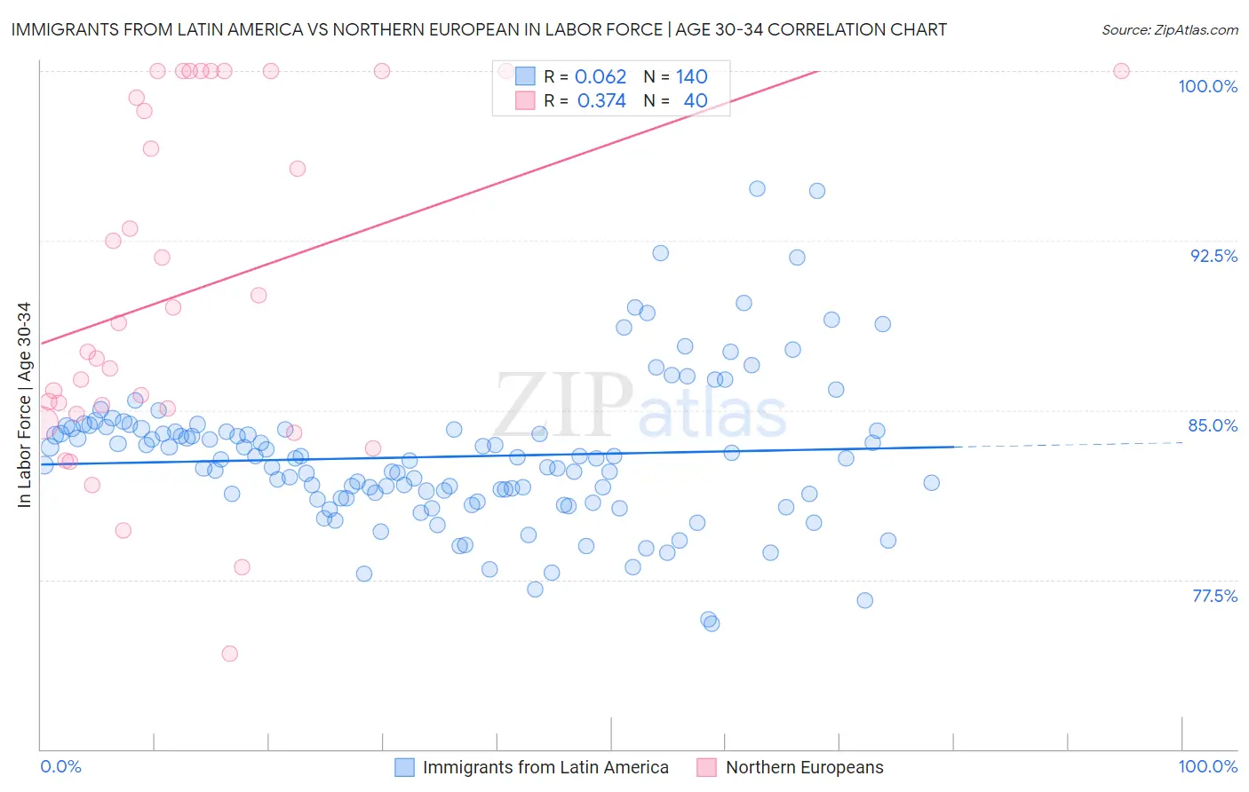 Immigrants from Latin America vs Northern European In Labor Force | Age 30-34