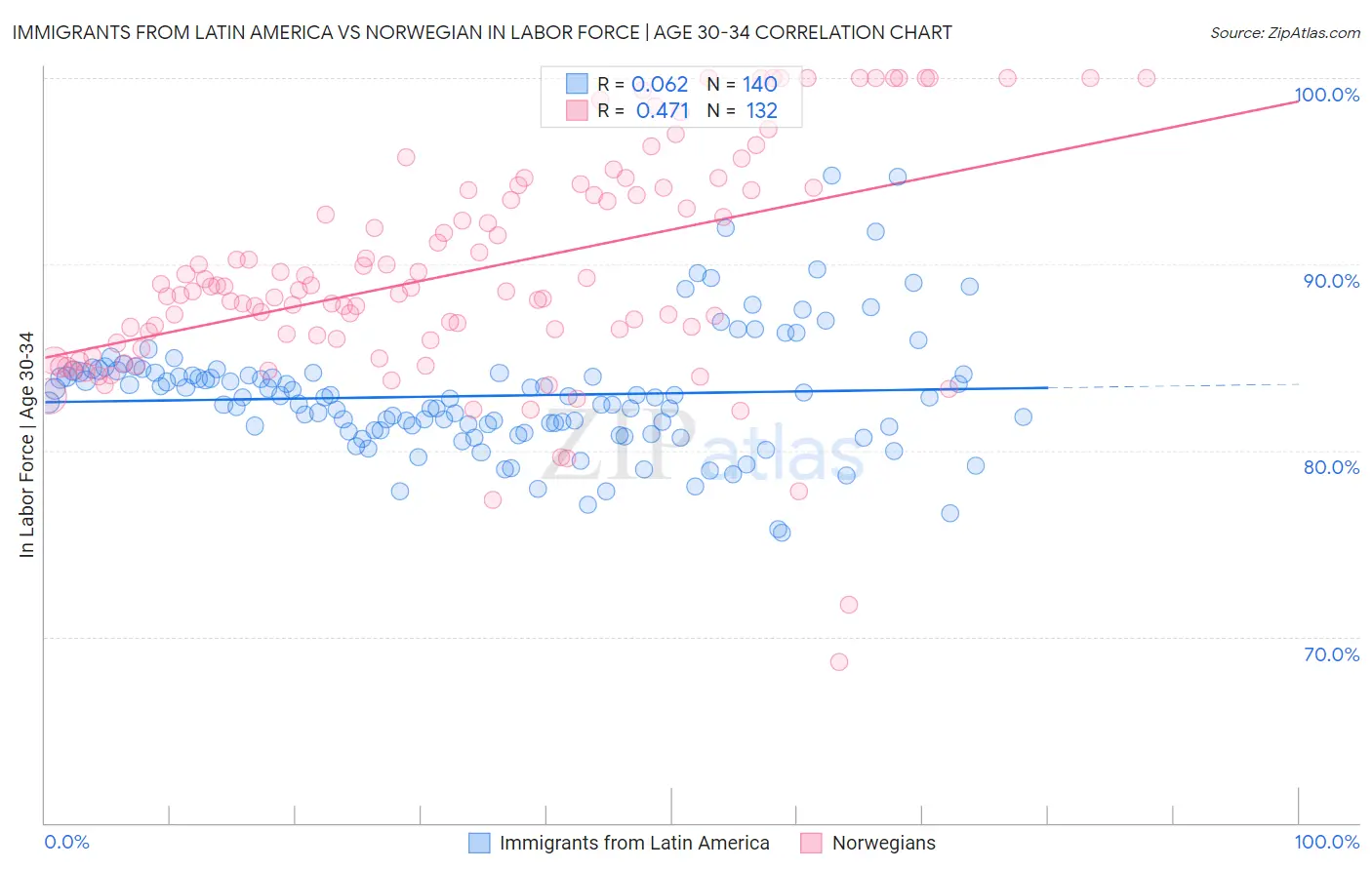 Immigrants from Latin America vs Norwegian In Labor Force | Age 30-34