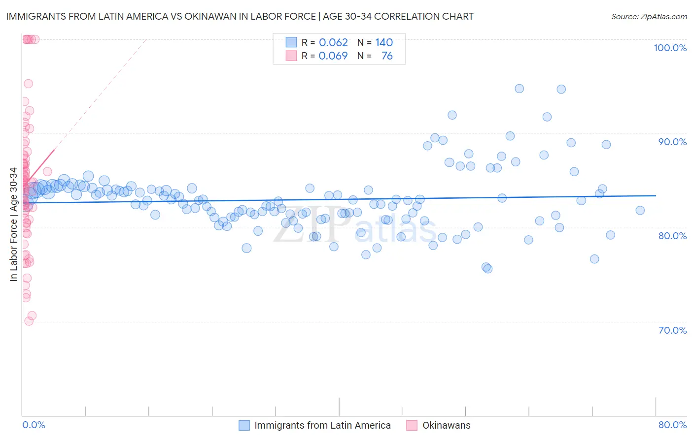 Immigrants from Latin America vs Okinawan In Labor Force | Age 30-34
