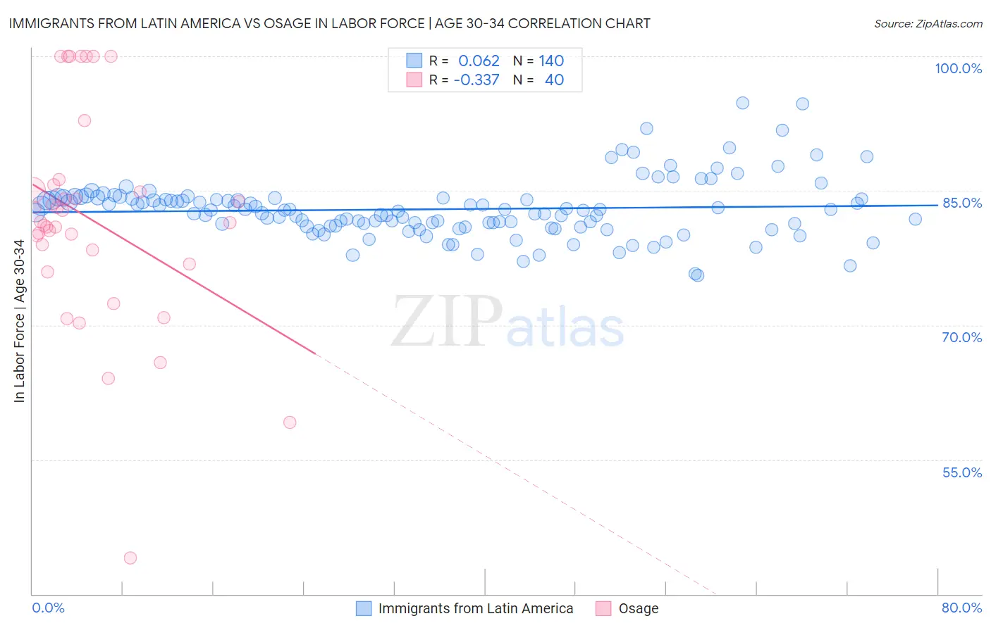 Immigrants from Latin America vs Osage In Labor Force | Age 30-34