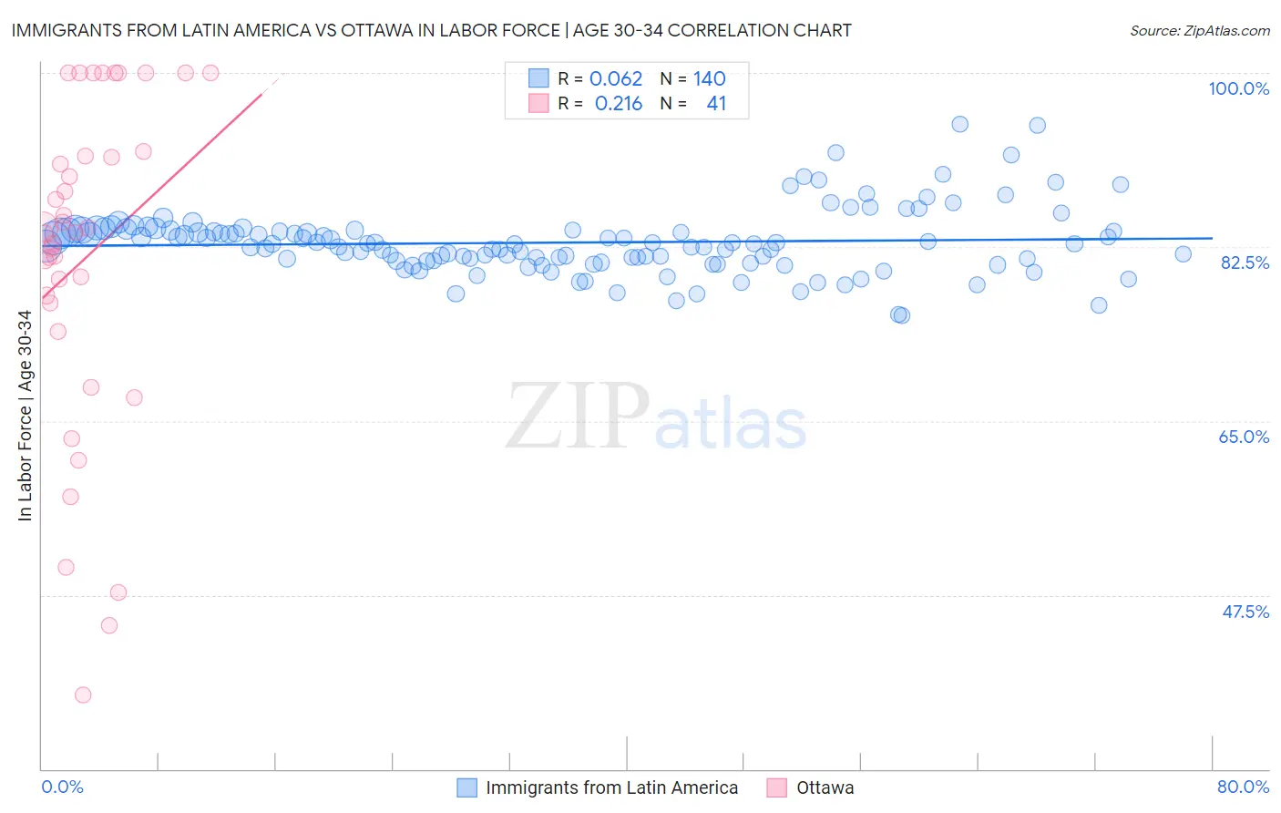 Immigrants from Latin America vs Ottawa In Labor Force | Age 30-34