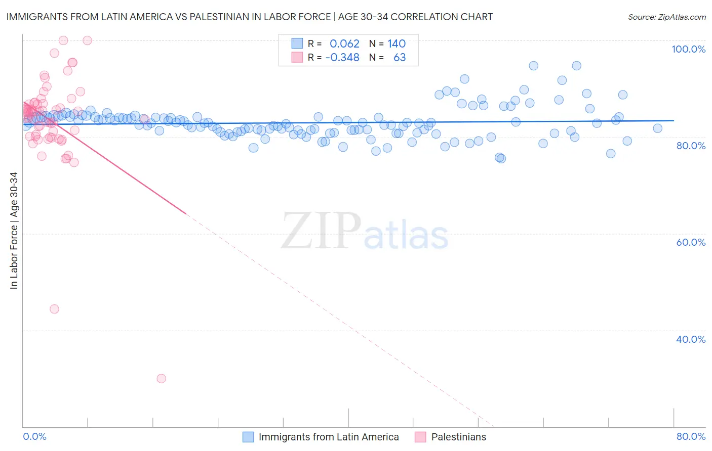 Immigrants from Latin America vs Palestinian In Labor Force | Age 30-34