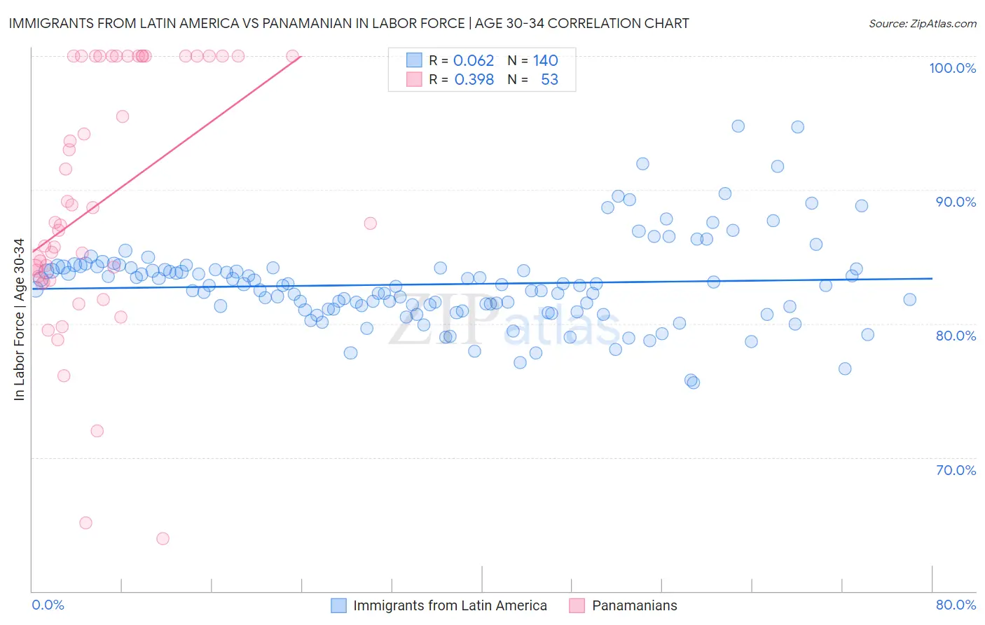 Immigrants from Latin America vs Panamanian In Labor Force | Age 30-34