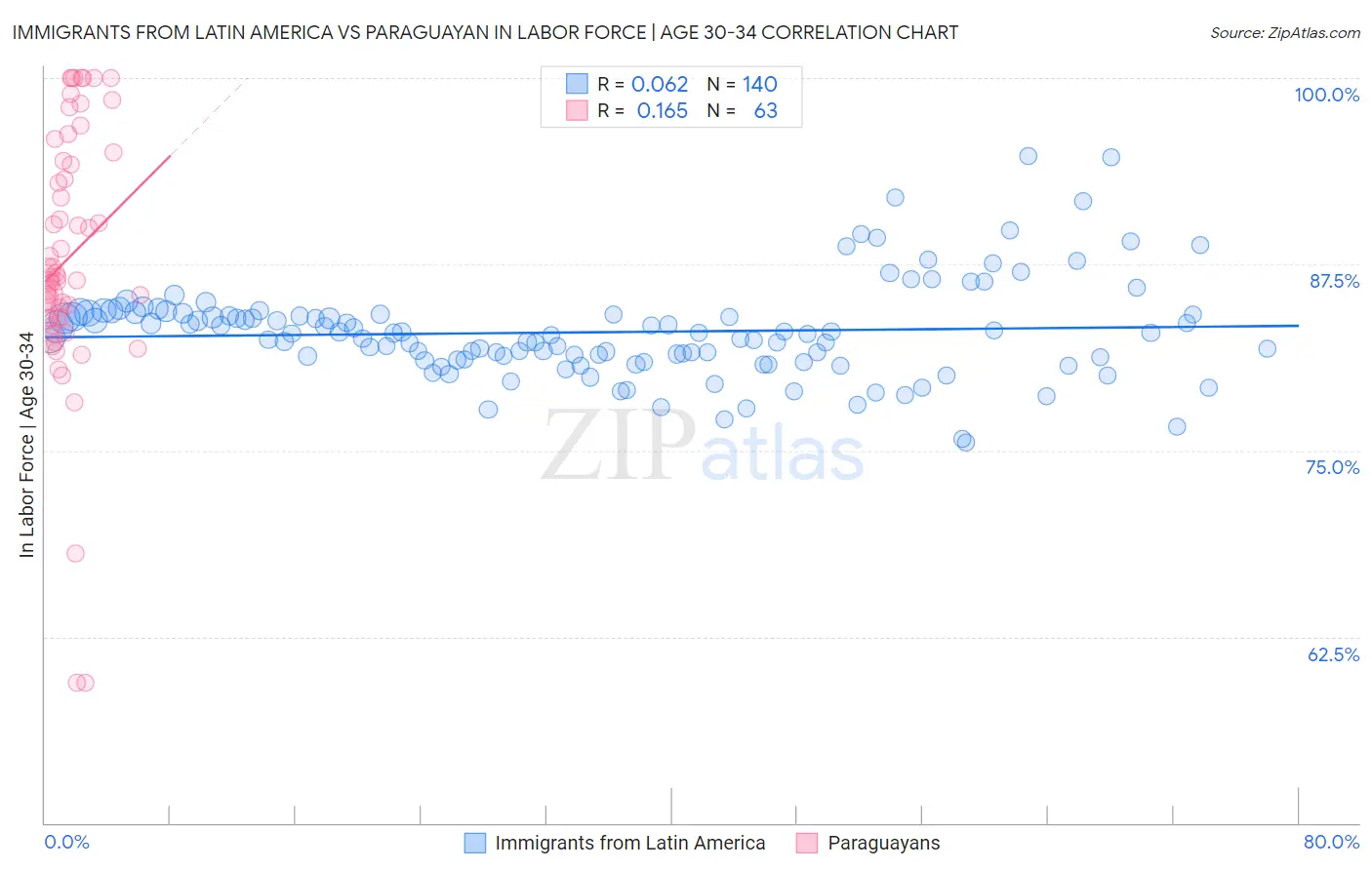 Immigrants from Latin America vs Paraguayan In Labor Force | Age 30-34