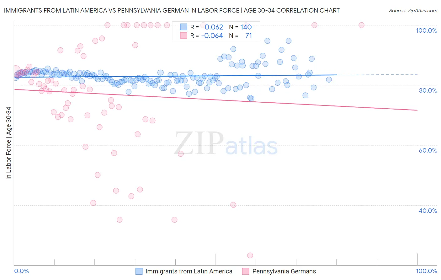 Immigrants from Latin America vs Pennsylvania German In Labor Force | Age 30-34