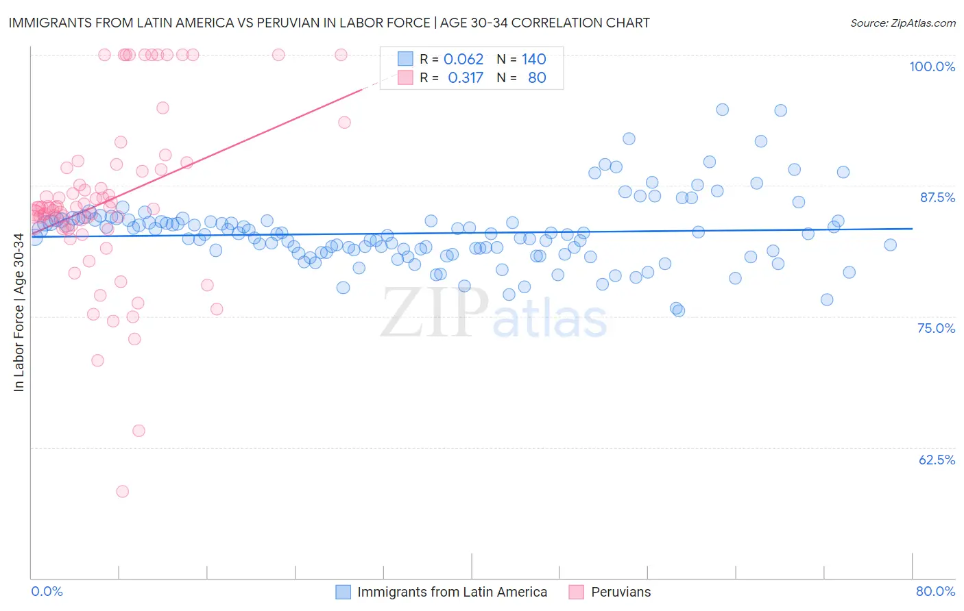 Immigrants from Latin America vs Peruvian In Labor Force | Age 30-34