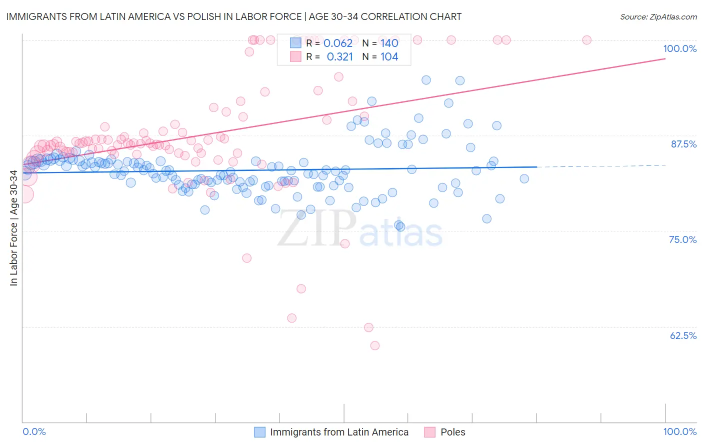 Immigrants from Latin America vs Polish In Labor Force | Age 30-34
