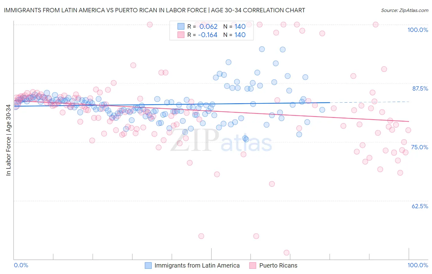 Immigrants from Latin America vs Puerto Rican In Labor Force | Age 30-34