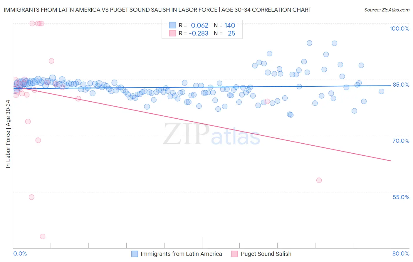 Immigrants from Latin America vs Puget Sound Salish In Labor Force | Age 30-34