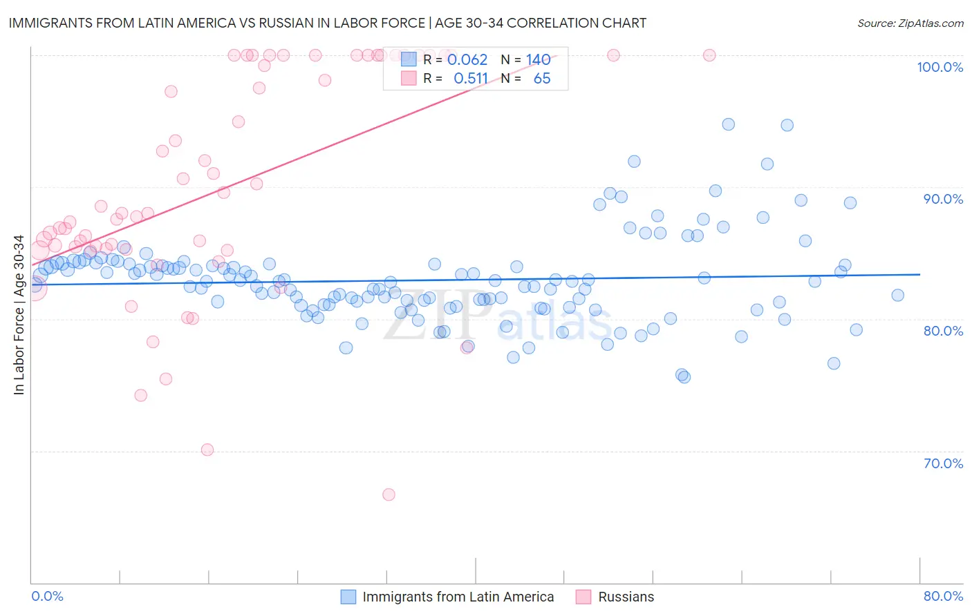 Immigrants from Latin America vs Russian In Labor Force | Age 30-34