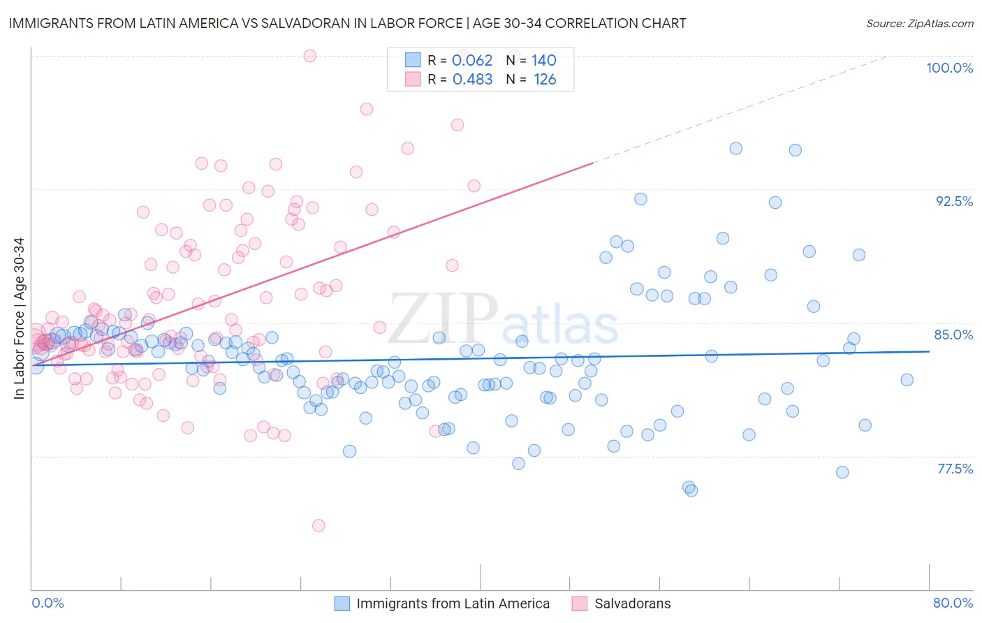 Immigrants from Latin America vs Salvadoran In Labor Force | Age 30-34