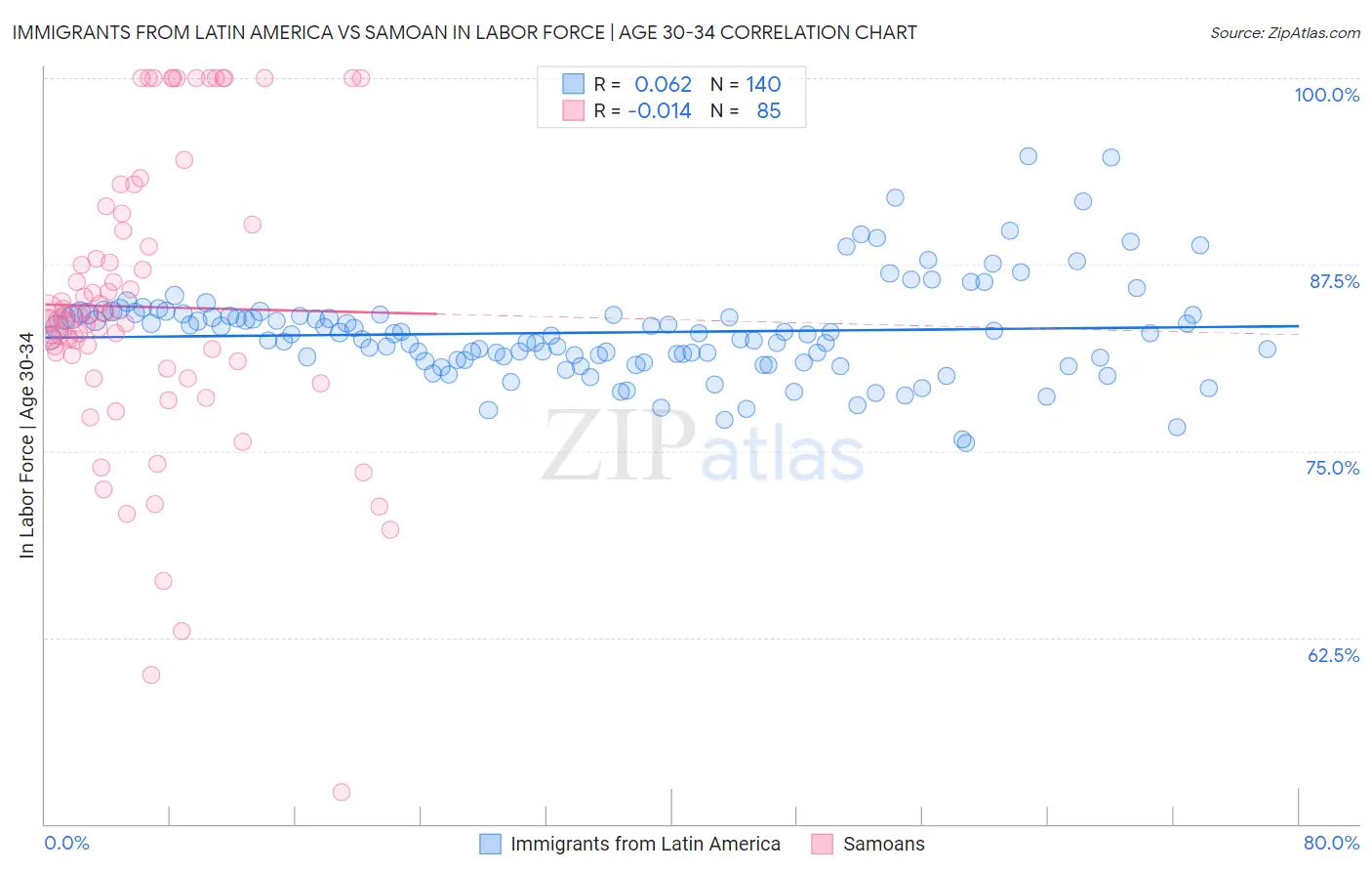 Immigrants from Latin America vs Samoan In Labor Force | Age 30-34