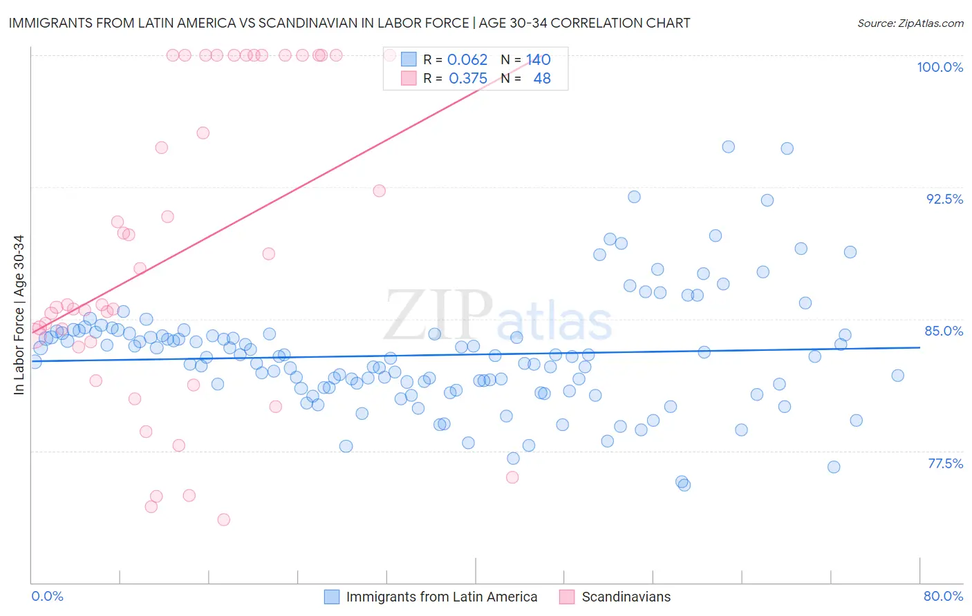 Immigrants from Latin America vs Scandinavian In Labor Force | Age 30-34