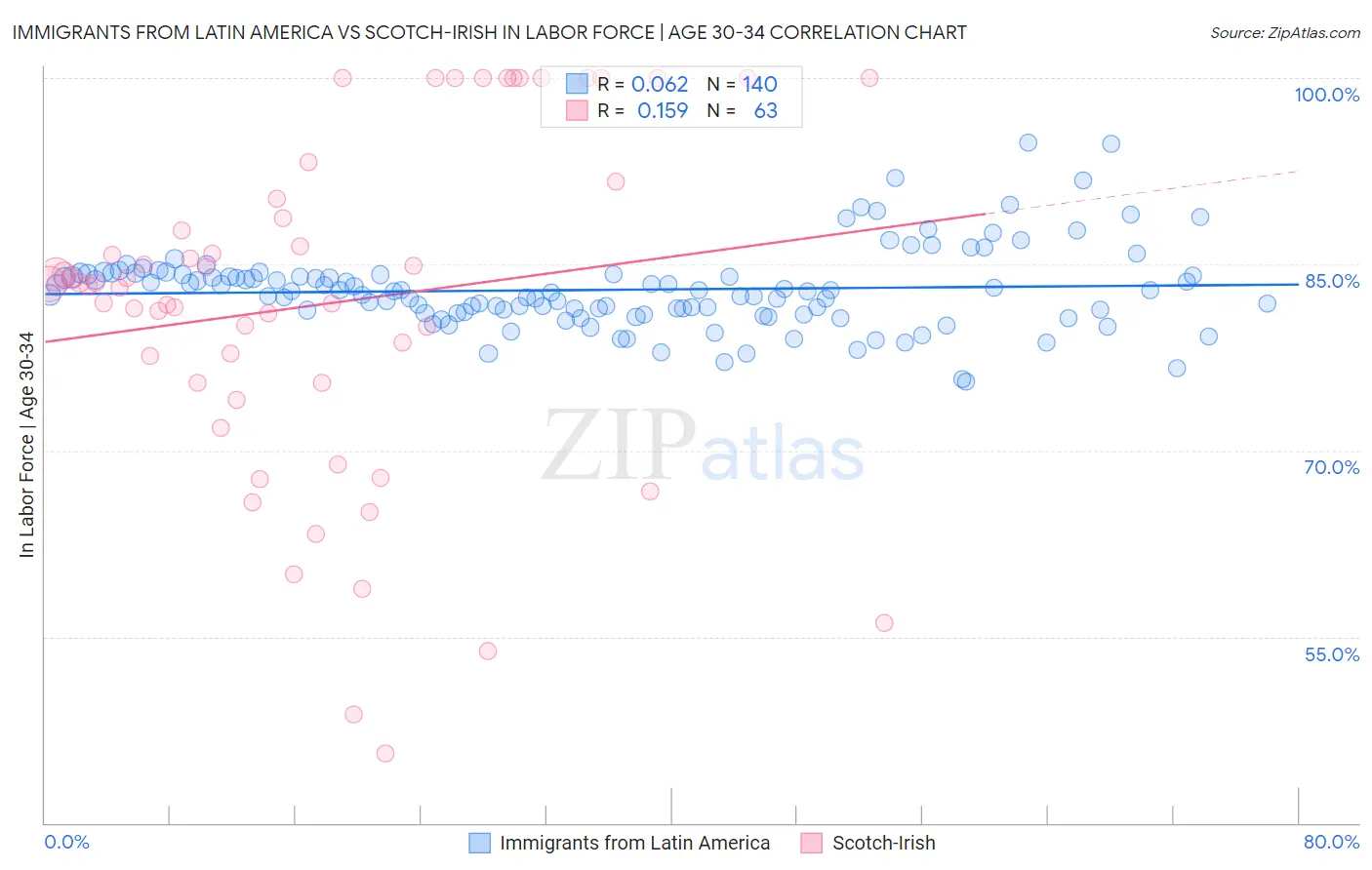 Immigrants from Latin America vs Scotch-Irish In Labor Force | Age 30-34