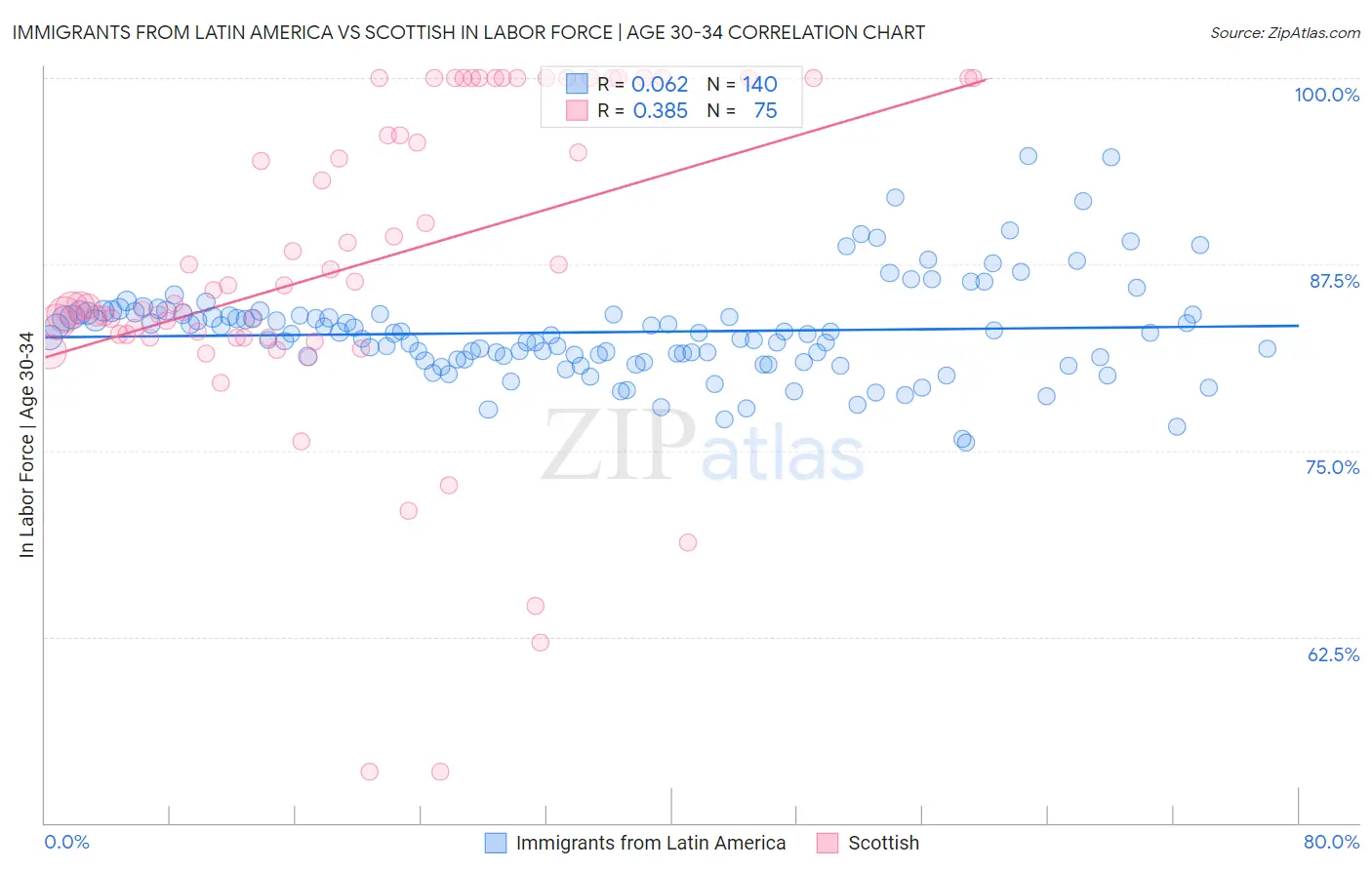 Immigrants from Latin America vs Scottish In Labor Force | Age 30-34