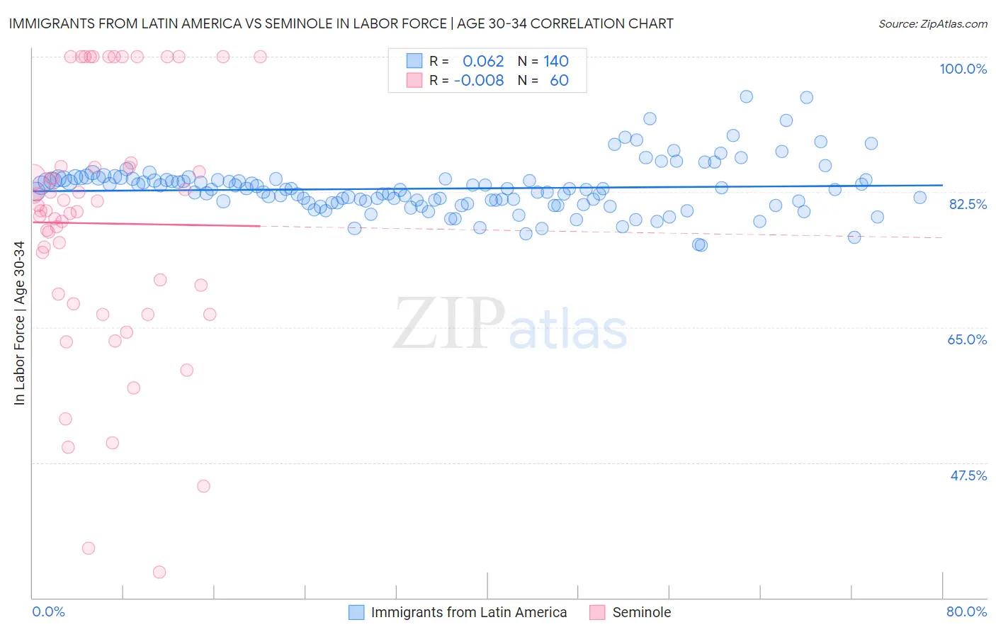 Immigrants from Latin America vs Seminole In Labor Force | Age 30-34