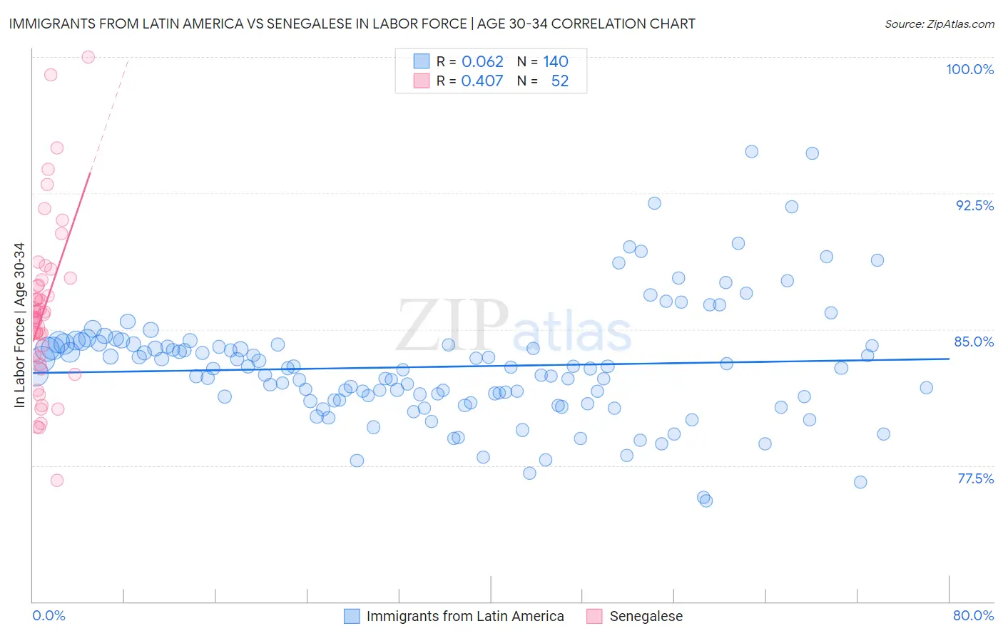 Immigrants from Latin America vs Senegalese In Labor Force | Age 30-34