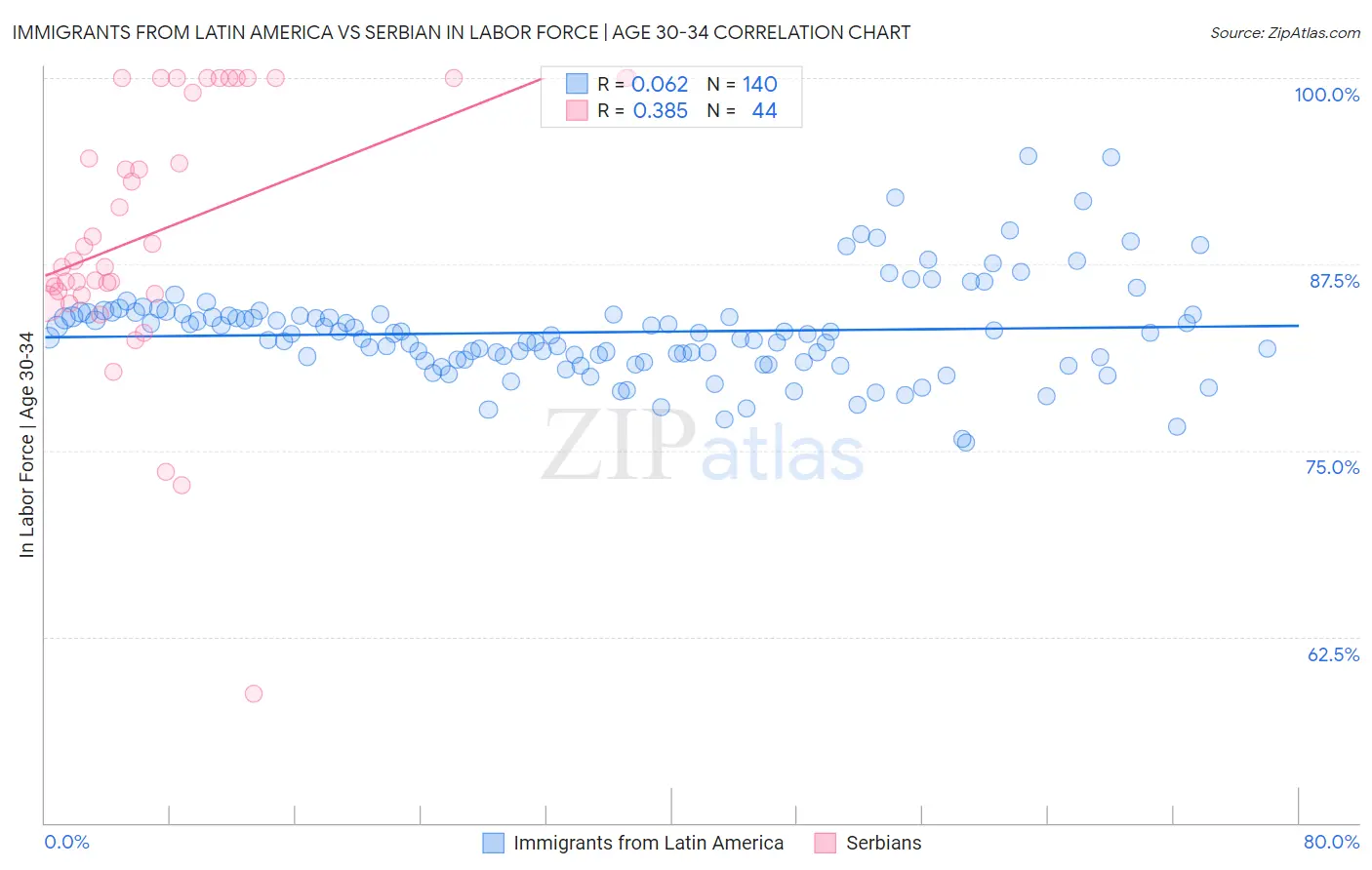 Immigrants from Latin America vs Serbian In Labor Force | Age 30-34