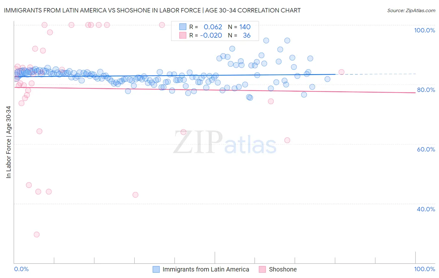 Immigrants from Latin America vs Shoshone In Labor Force | Age 30-34