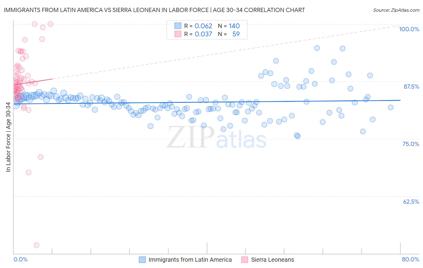 Immigrants from Latin America vs Sierra Leonean In Labor Force | Age 30-34