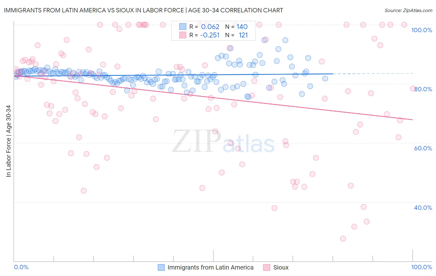 Immigrants from Latin America vs Sioux In Labor Force | Age 30-34
