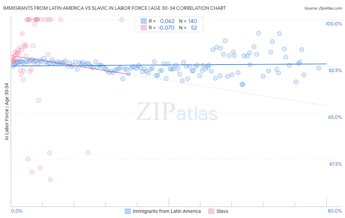 Immigrants from Latin America vs Slavic In Labor Force | Age 30-34