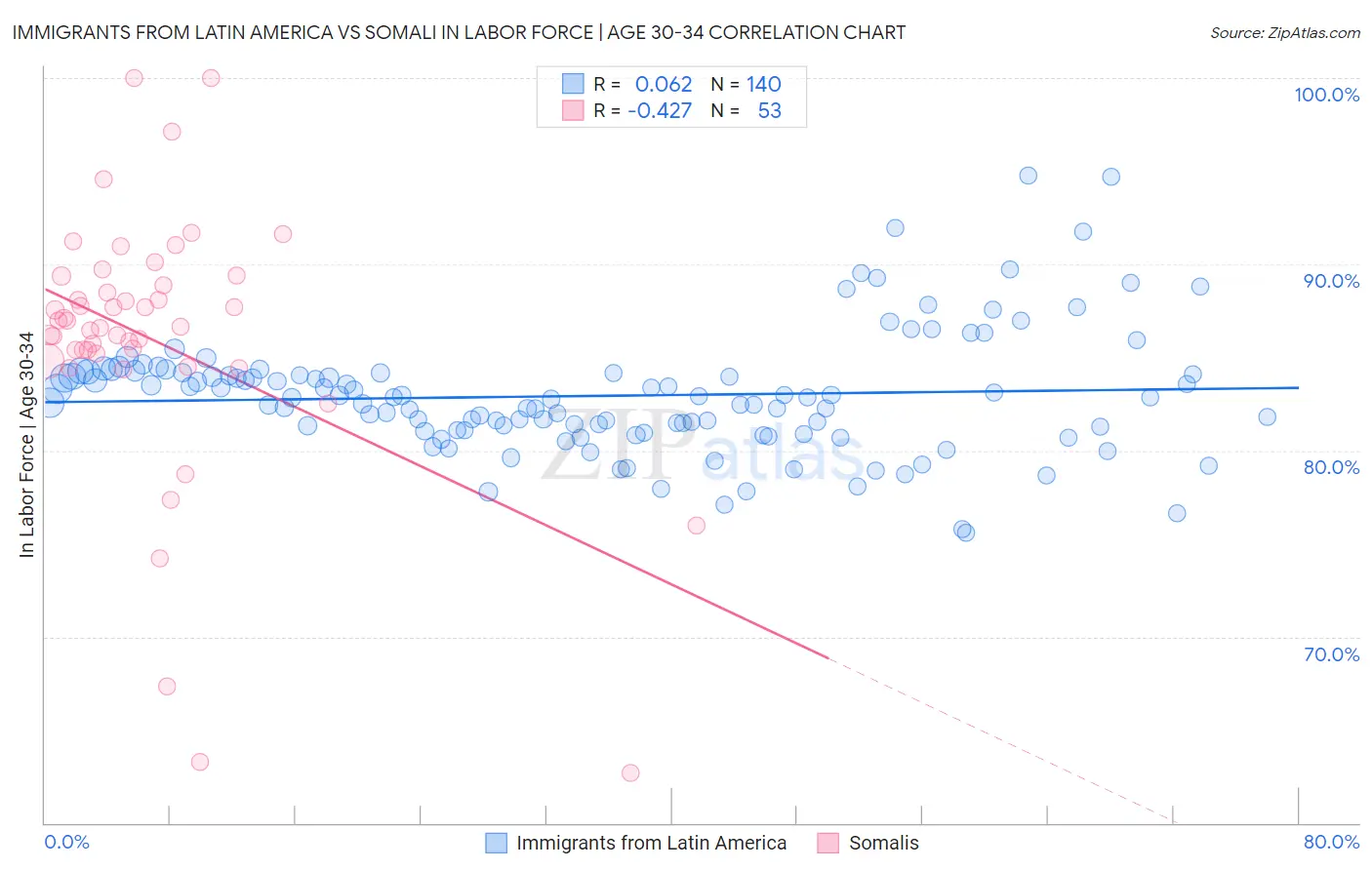 Immigrants from Latin America vs Somali In Labor Force | Age 30-34