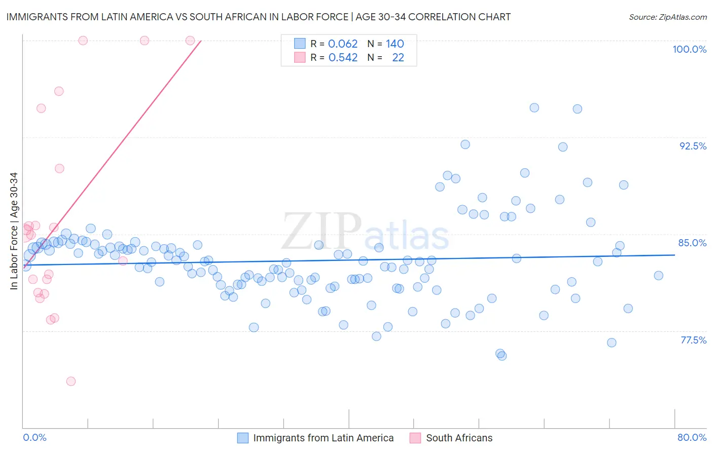 Immigrants from Latin America vs South African In Labor Force | Age 30-34