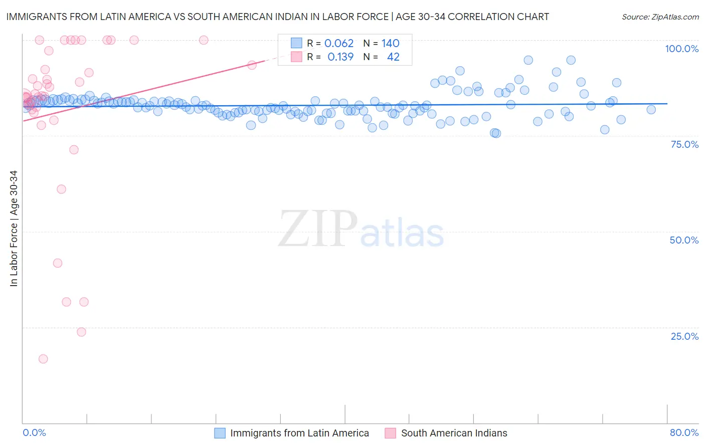 Immigrants from Latin America vs South American Indian In Labor Force | Age 30-34