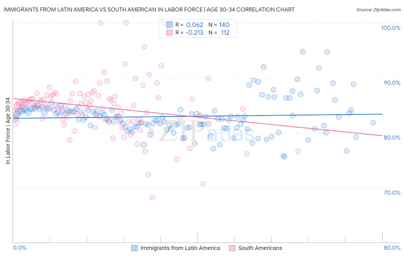 Immigrants from Latin America vs South American In Labor Force | Age 30-34