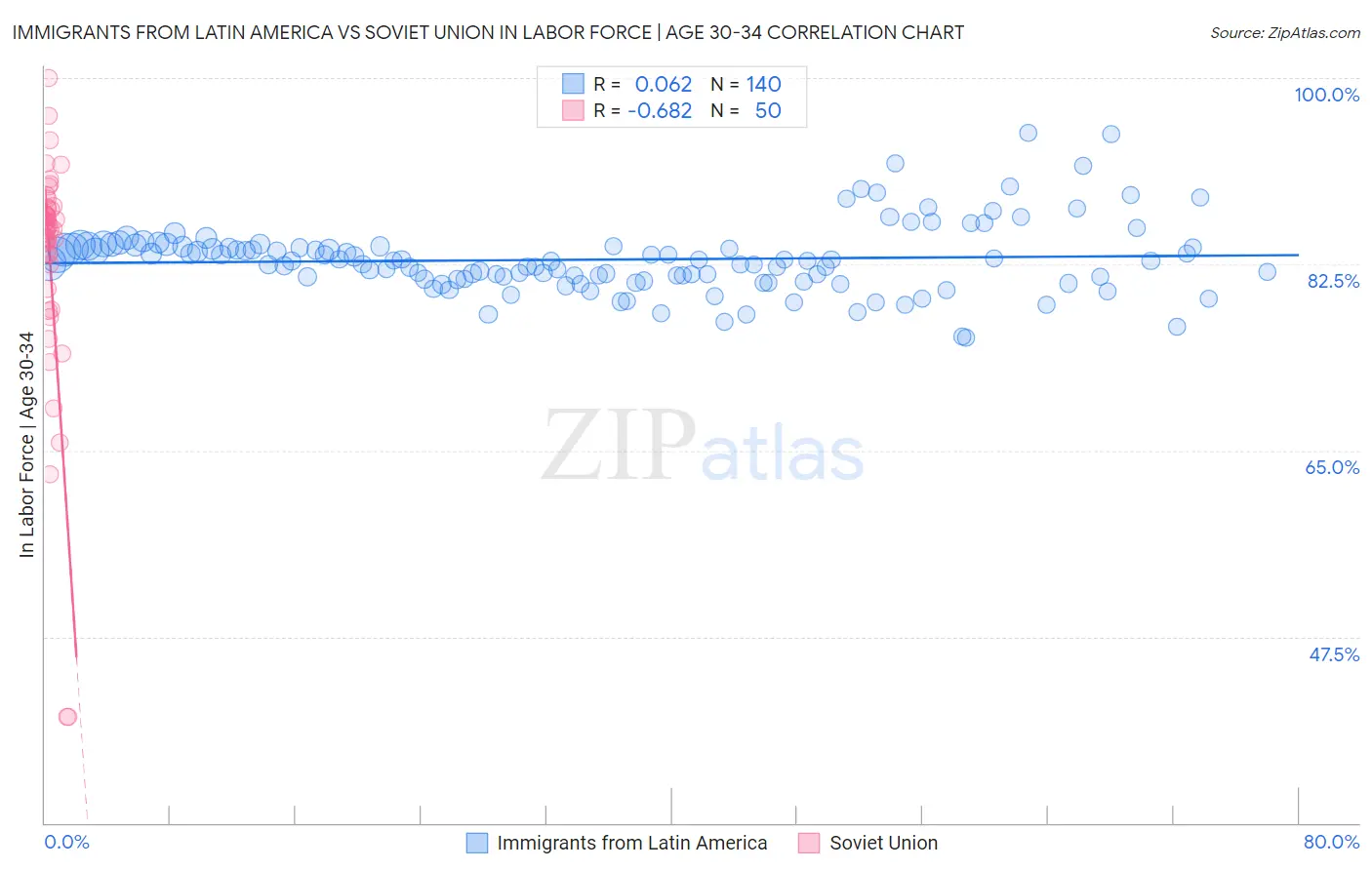 Immigrants from Latin America vs Soviet Union In Labor Force | Age 30-34