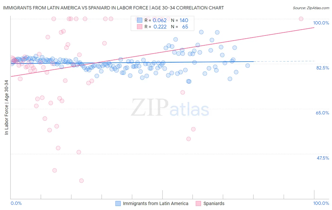 Immigrants from Latin America vs Spaniard In Labor Force | Age 30-34