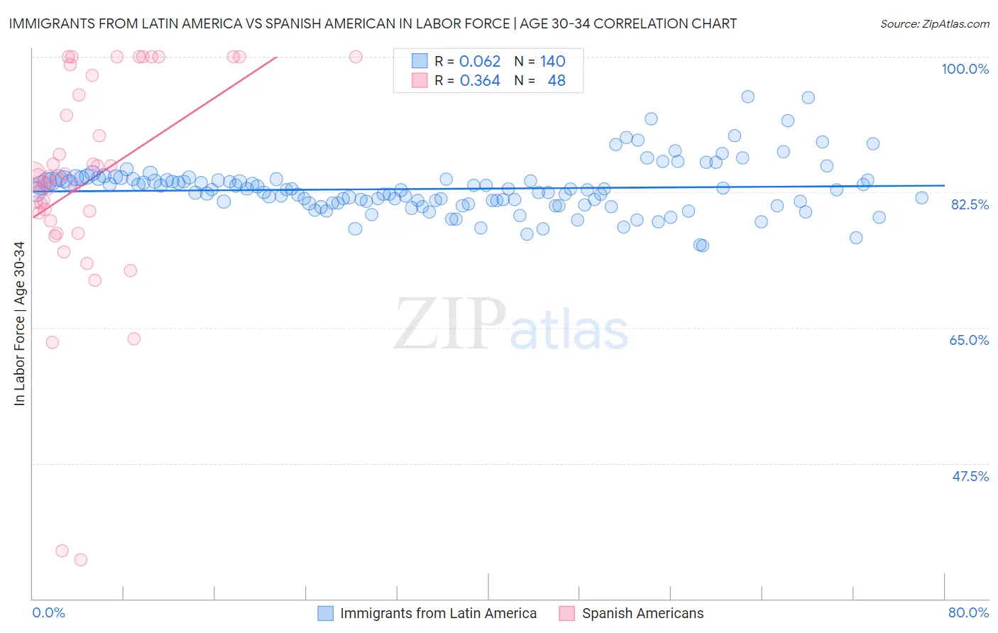 Immigrants from Latin America vs Spanish American In Labor Force | Age 30-34