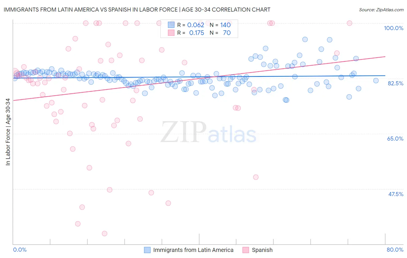 Immigrants from Latin America vs Spanish In Labor Force | Age 30-34