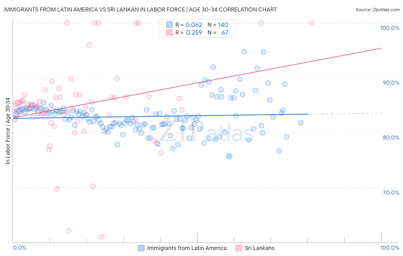 Immigrants from Latin America vs Sri Lankan In Labor Force | Age 30-34